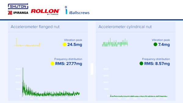 iBallscrew Vibration Monitoring Display